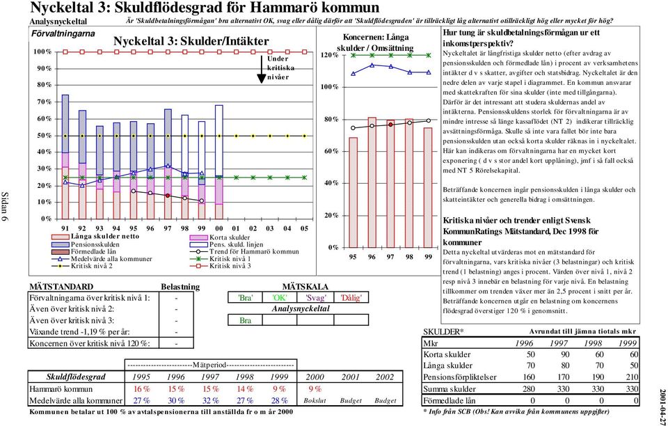 Förvaltningarna 10 9 8 7 6 5 4 3 2 1 Nyckeltal 3: Skulder/Intäkter Under kritiska nivåer 91 92 93 94 95 96 97 98 99 00 01 02 03 04 05 Långa skulde