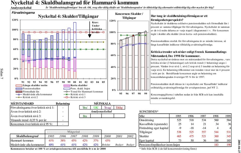 Förvaltningarna 12 10 8 6 4 2 Nyckeltal 4: Skulder/Tillgångar Krav: Under kritiska nivåer 91 92 93 94 95 96 97 98 99 00 01 02 03 04 05 Långa skulde