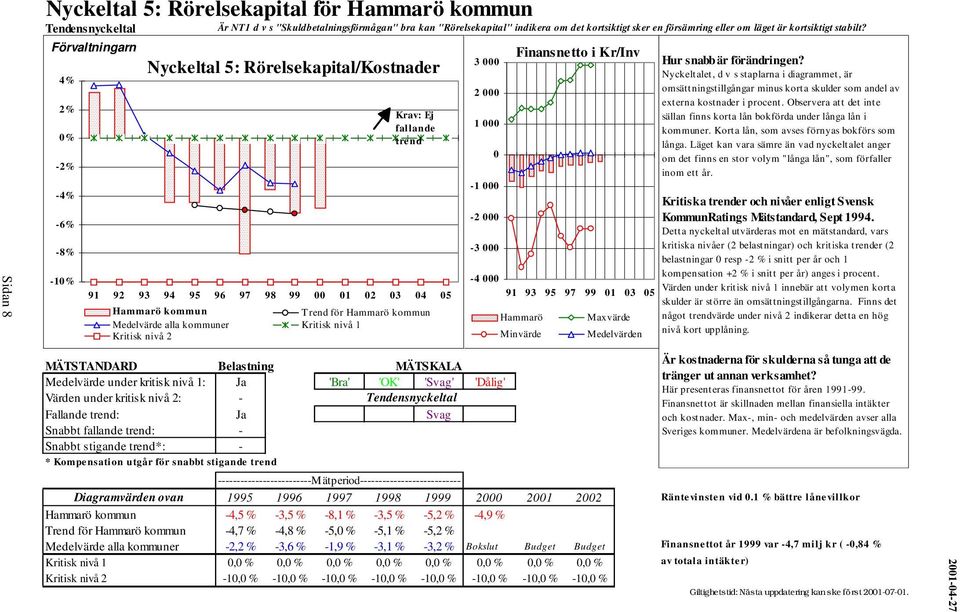 Förvaltningarn 4% 2% -2% -4% -6% -8% -1 Nyckeltal 5: Rörelsekapital/Kostnader Krav: Ej fallande tre nd 91 92 93 94 95 96 97 98 99 00 01 02 03 04 05 Hammarö kommun Trend för Hammarö kommun Medelvärde