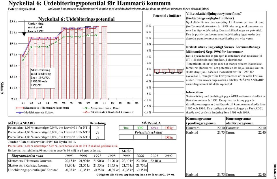 91 92 93 94 95 96 97 98 99 00 01 02 03 04 05 Skattesats i Hammarö kommun Medelskattesats i Länet Medelskattesats i Riket Skattesats i Karlstad kommun Kommungrannar Kommungrannar MÄTSTANDARD