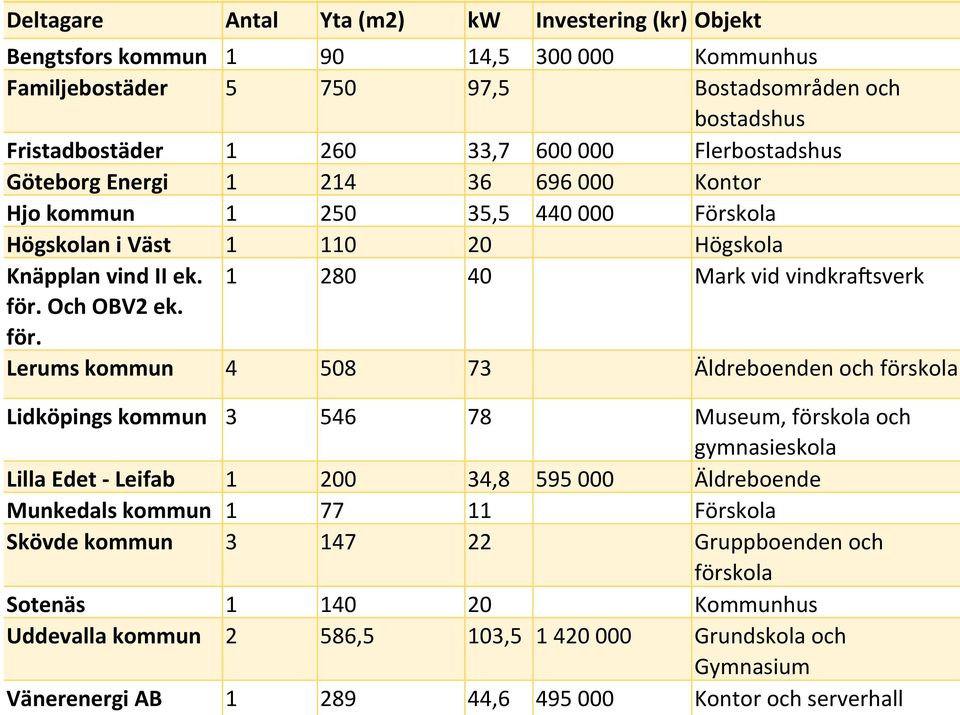 Och OBV2 ek. för.