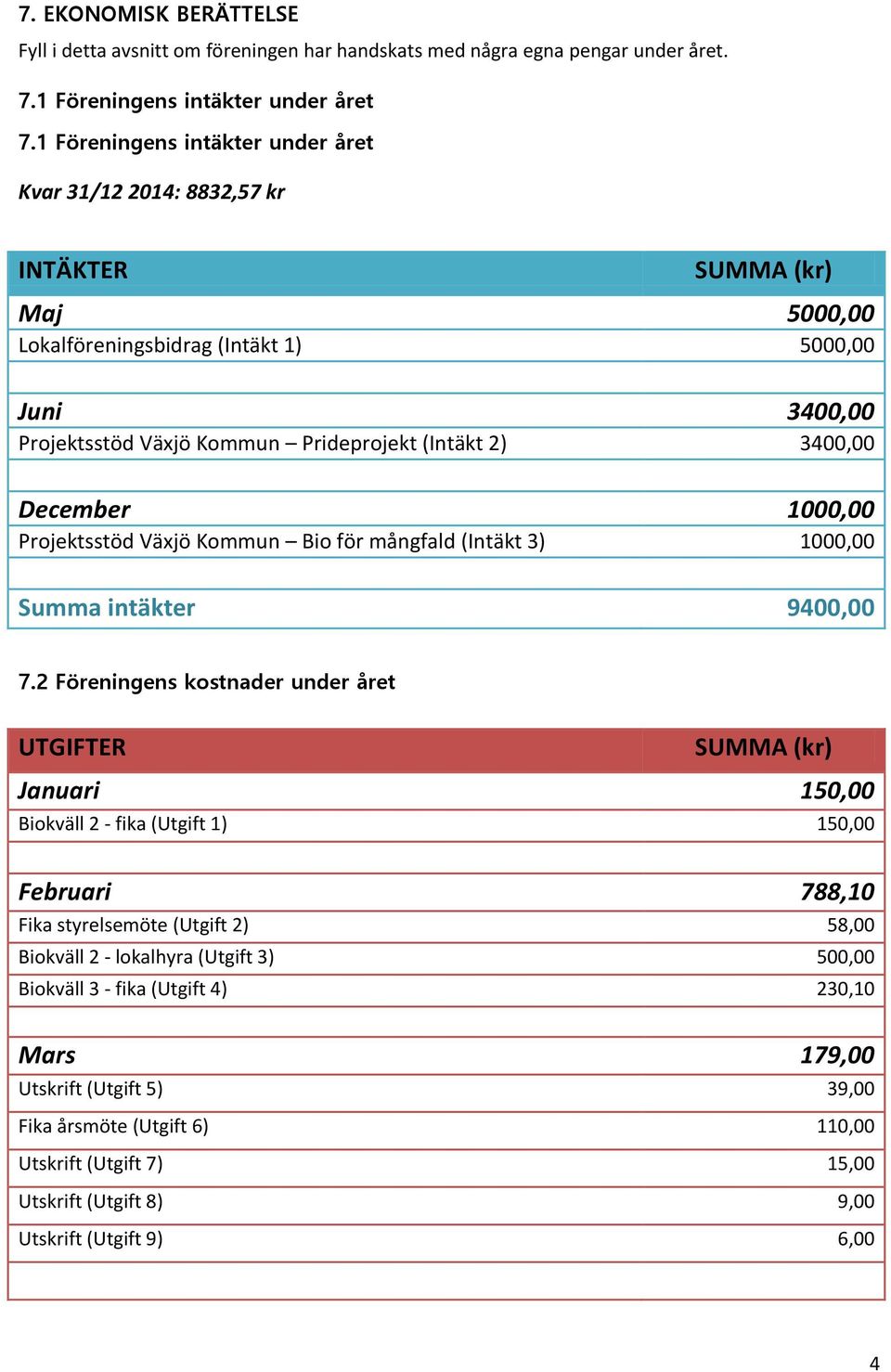 3400,00 December 1000,00 Projektsstöd Växjö Kommun Bio för mångfald (Intäkt 3) 1000,00 Summa intäkter 9400,00 7.