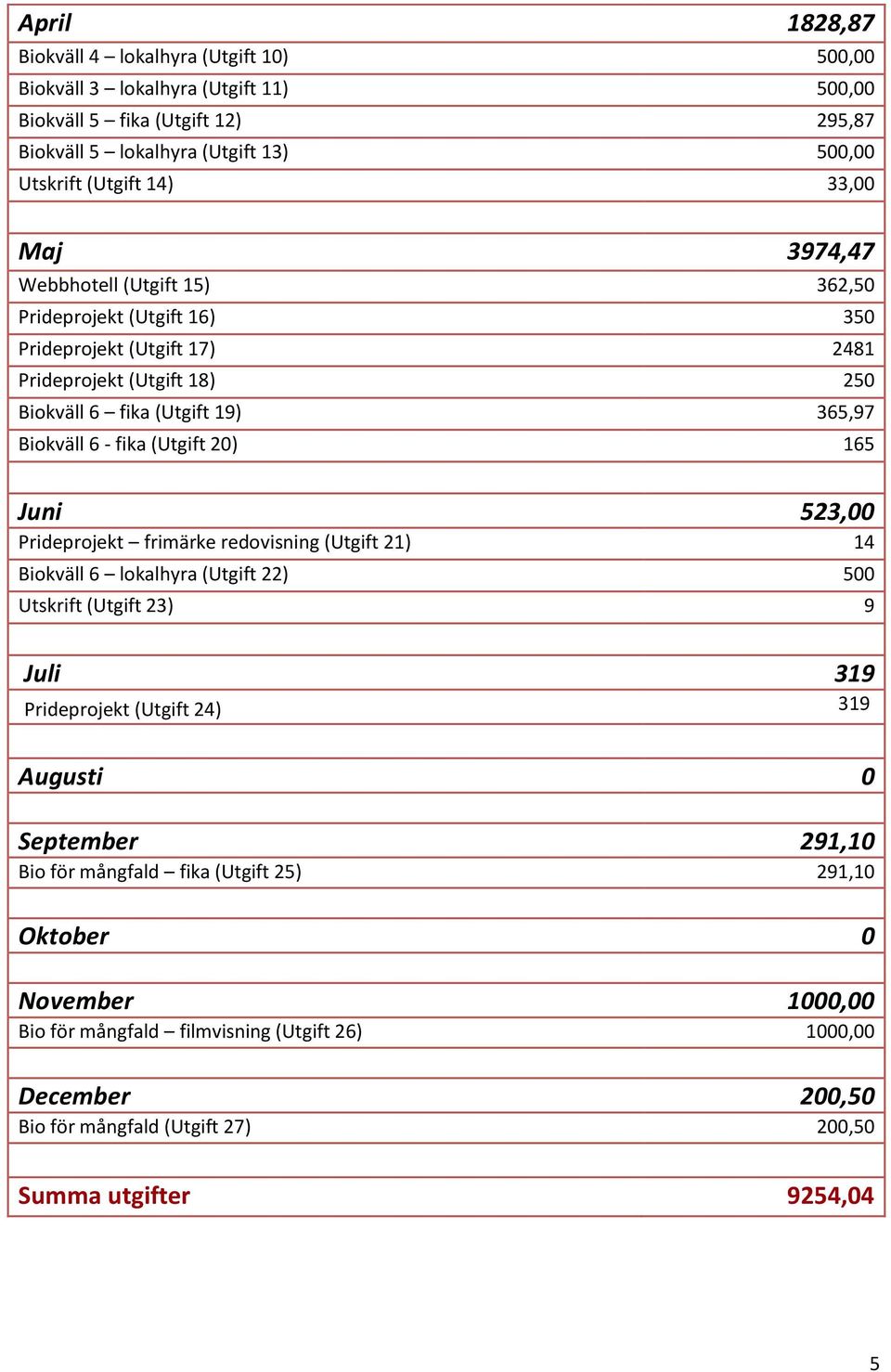 (Utgift 20) 165 Juni 523,00 Prideprojekt frimärke redovisning (Utgift 21) 14 Biokväll 6 lokalhyra (Utgift 22) 500 Utskrift (Utgift 23) 9 Juli 319 Prideprojekt (Utgift 24) 319 Augusti 0