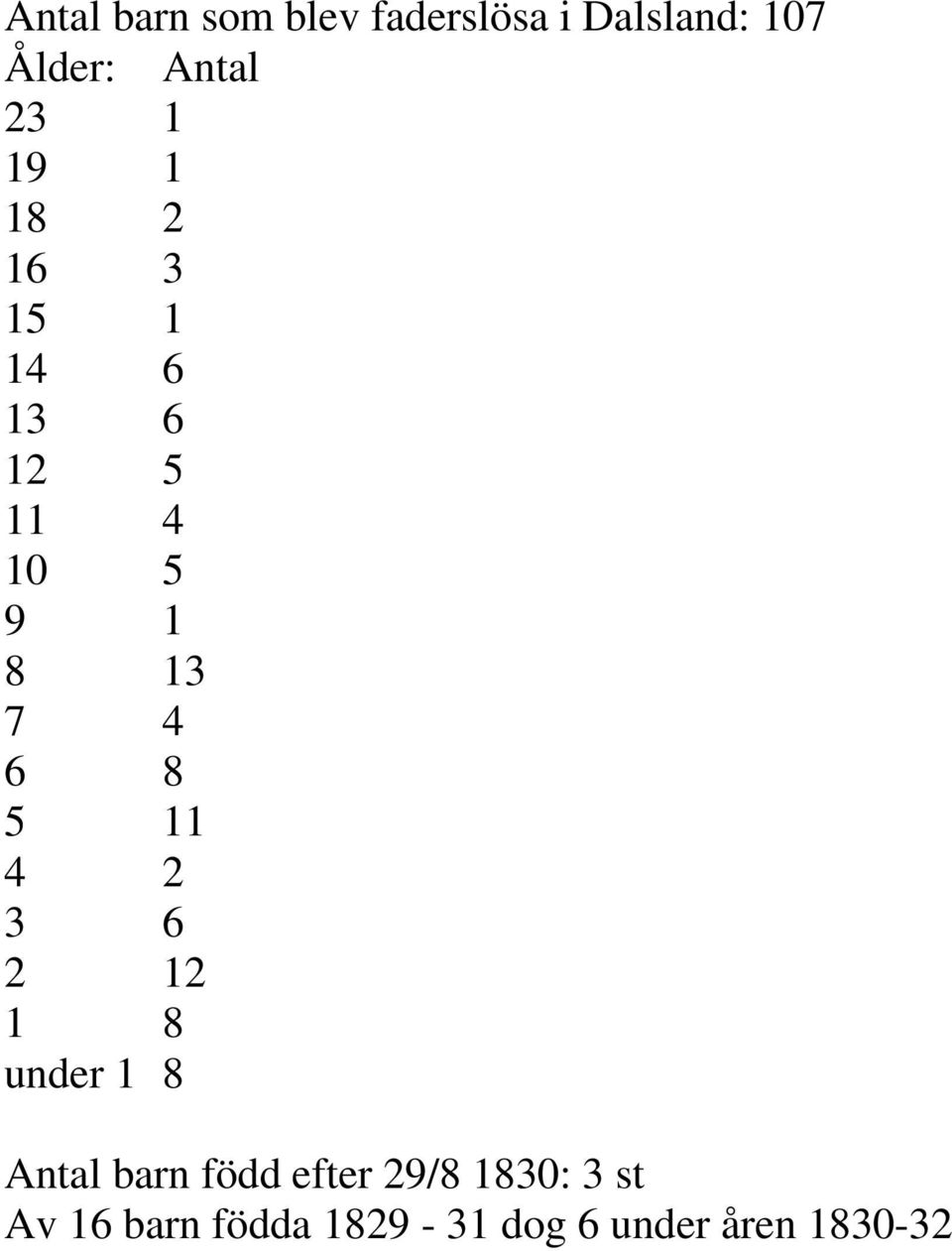 4 6 8 5 11 4 2 3 6 2 12 1 8 under 1 8 Antal barn född efter