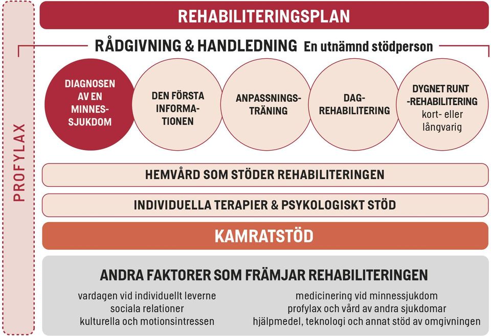 -REHABILITERING kort- eller långvarig KAMRATSTÖD ANDRA FAKTORER SOM FRÄMJAR REHABILITERINGEN vardagen vid individuellt leverne sociala