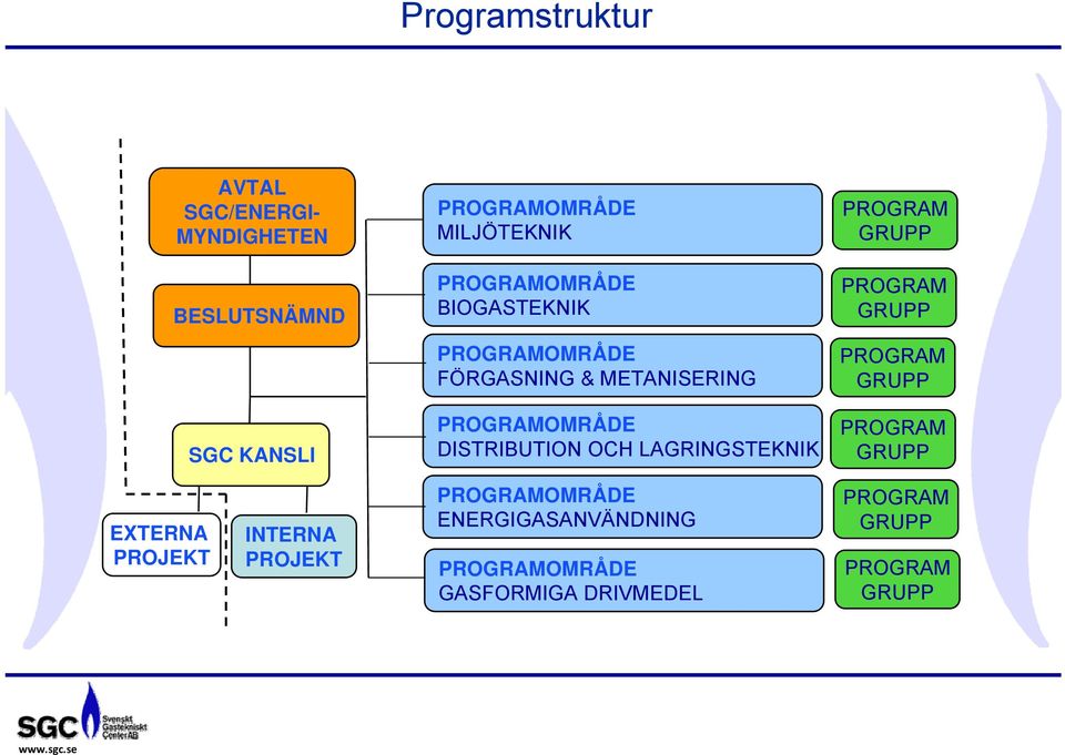 LAGRINGSTEKNIK PROGRAM GRUPP PROGRAM GRUPP PROGRAM GRUPP PROGRAM GRUPP EXTERNA PROJEKT INTERNA