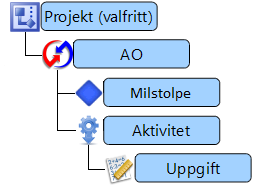 Om arbetsflöden Modulen arbetsflöde används för att planera och ge en övergripande bild för arbetsflöden. n i Focus består av olika objekttyper i nivåer.