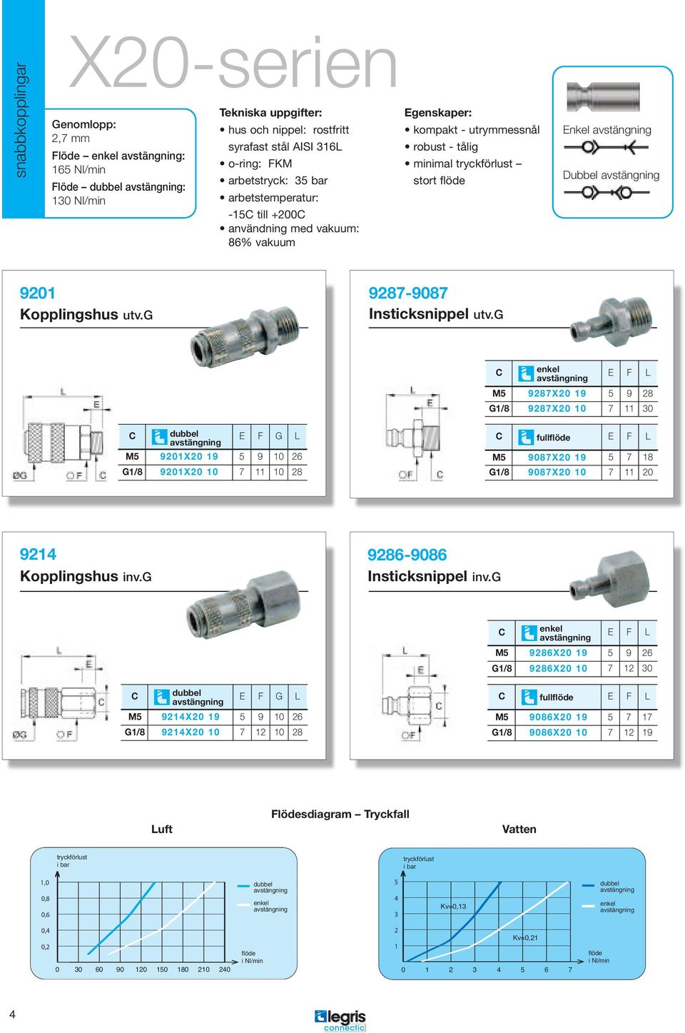 g 9287-9087 Insticksnippel utv.