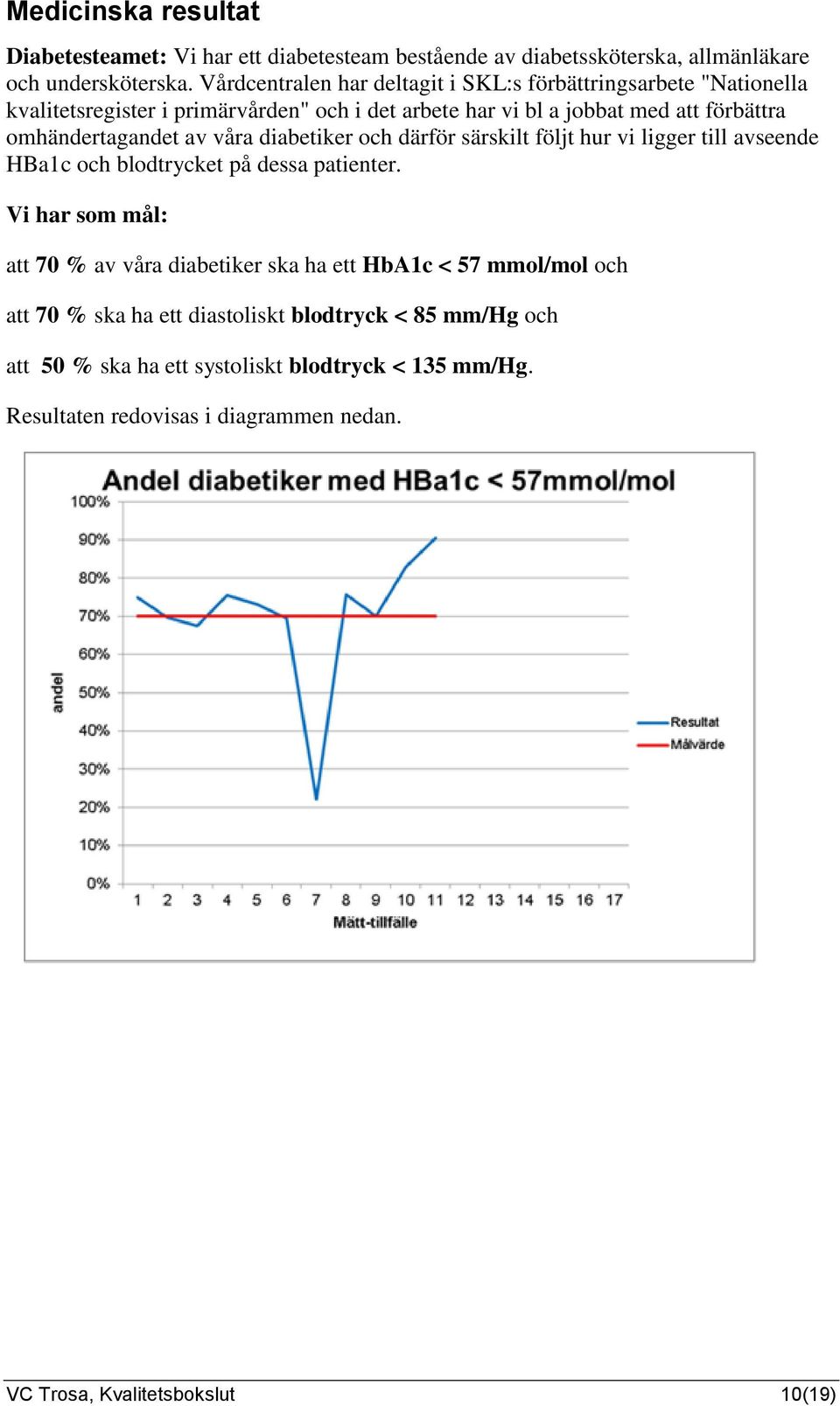 omhändertagandet av våra diabetiker och därför särskilt följt hur vi ligger till avseende HBa1c och blodtrycket på dessa patienter.