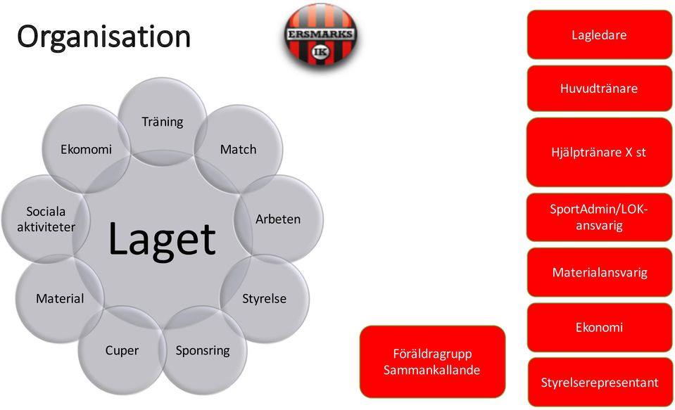 SportAdmin/LOKansvarig Materialansvarig Material Styrelse