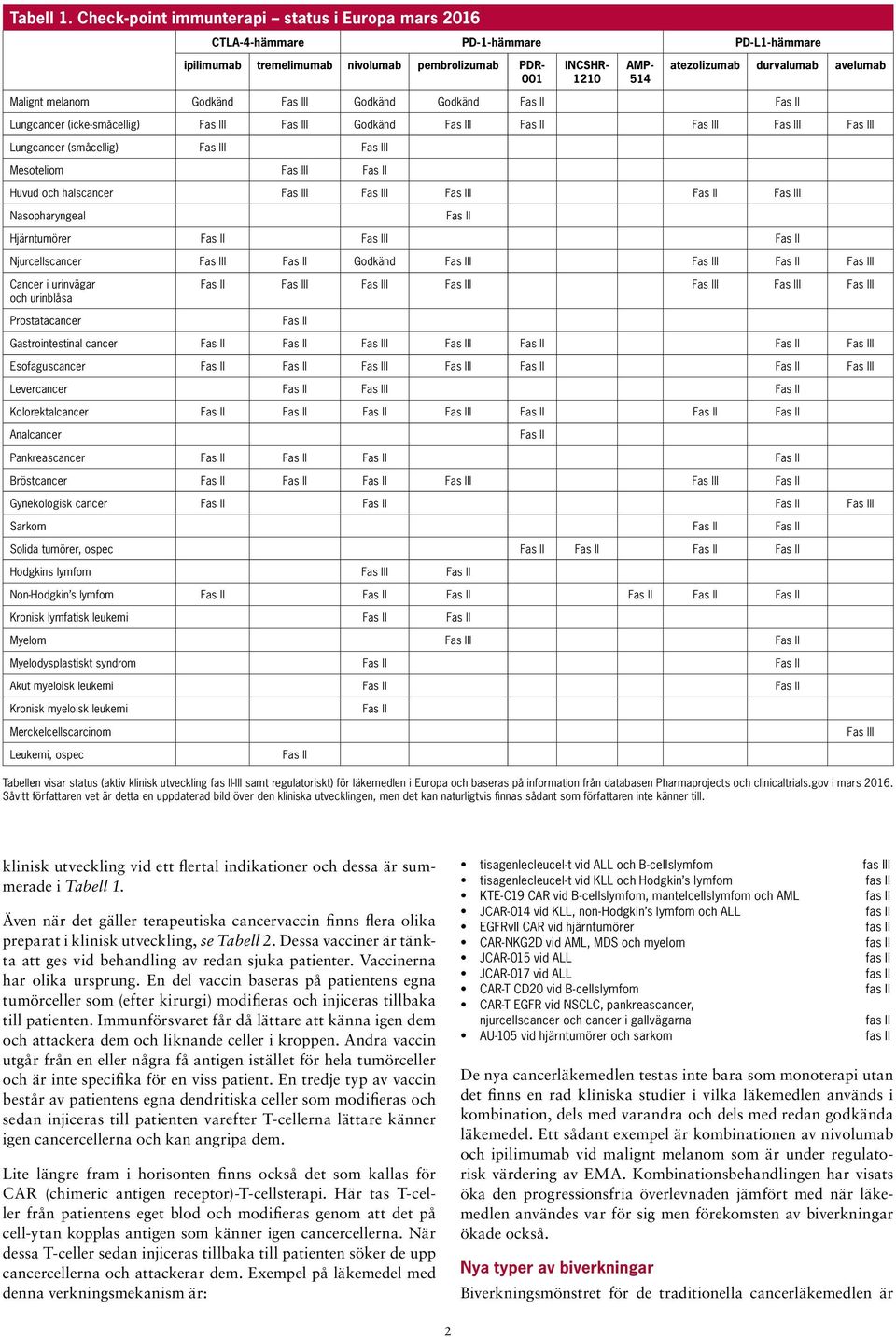 avelumab Malignt melanom Godkänd I Godkänd Godkänd Lungcancer (icke-småcellig) I I Godkänd I I I I Lungcancer (småcellig) I I Mesoteliom I Huvud och halscancer I I I I Nasopharyngeal Hjärntumörer I