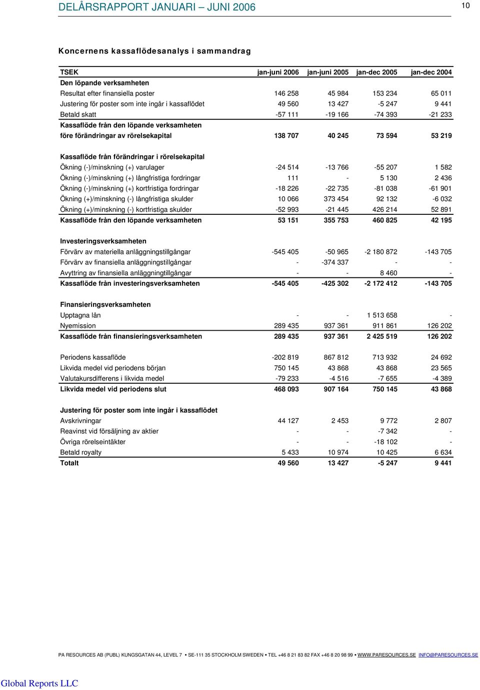 707 40 245 73 594 53 219 Kassaflöde från förändringar i rörelsekapital Ökning (-)/minskning (+) varulager -24 514-13 766-55 207 1 582 Ökning (-)/minskning (+) långfristiga fordringar 111-5 130 2 436