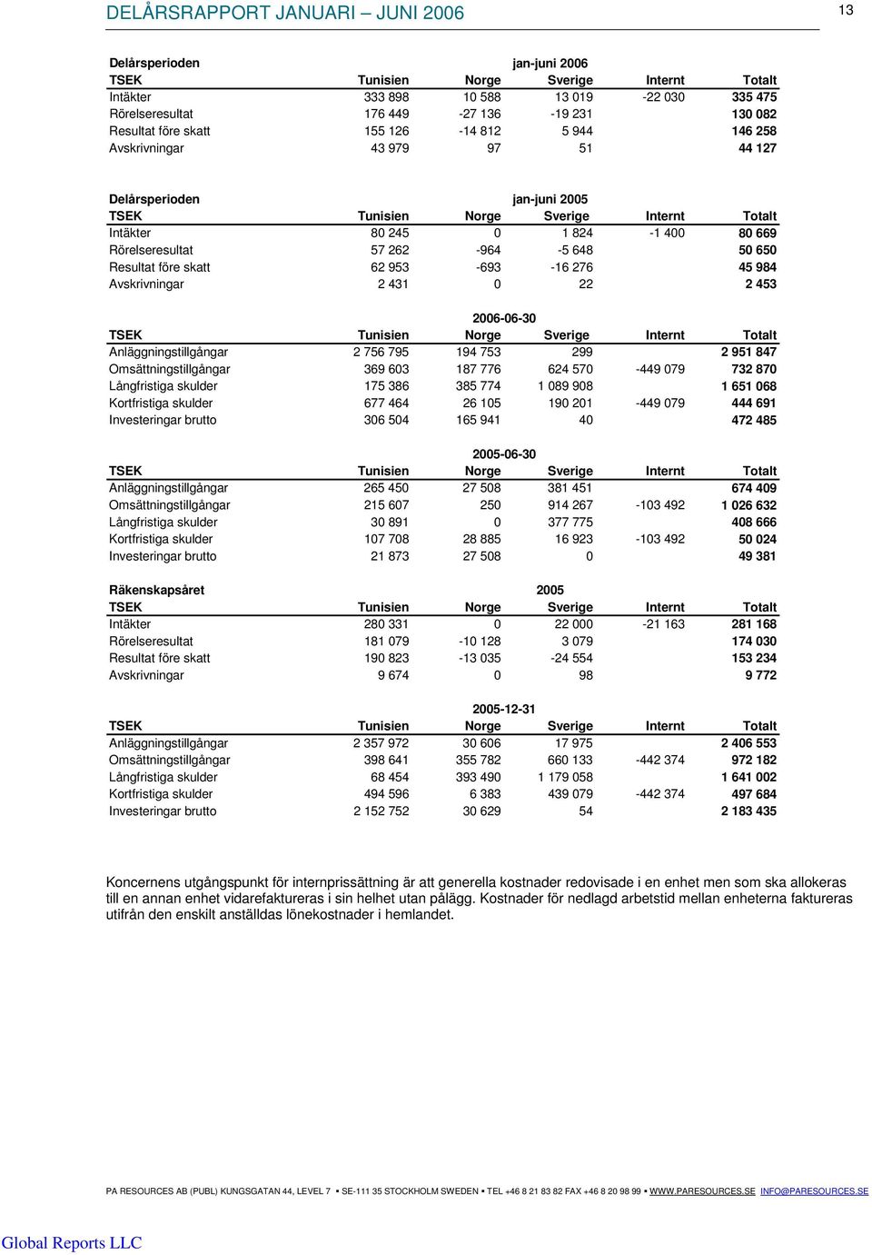 650 Resultat före skatt 62 953-693 -16 276 45 984 Avskrivningar 2 431 0 22 2 453 2006-06-30 TSEK Tunisien Norge Sverige Internt Totalt Anläggningstillgångar 2 756 795 194 753 299 2 951 847