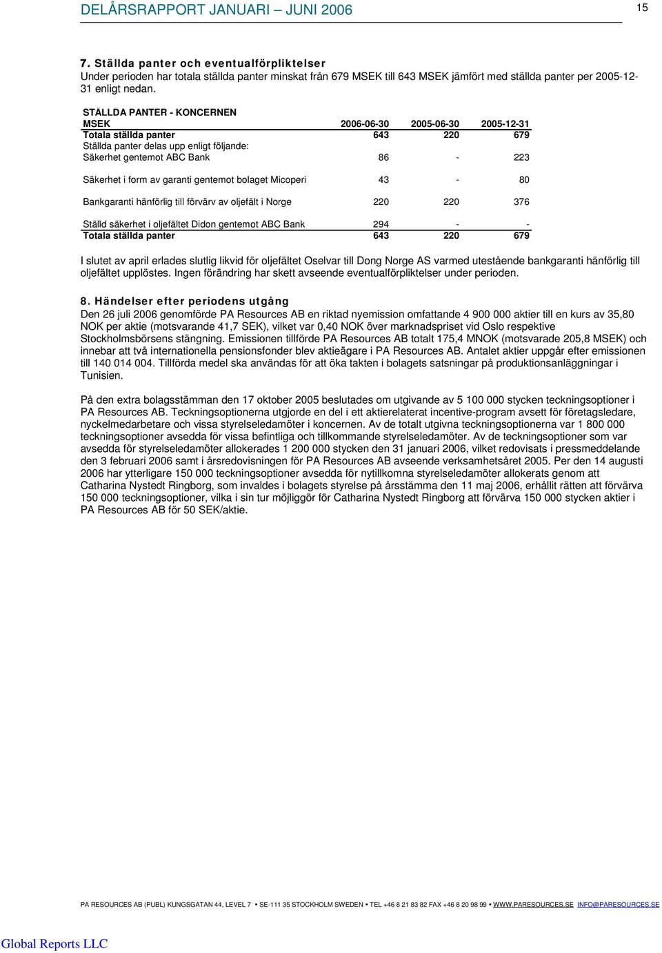 garanti gentemot bolaget Micoperi 43-80 Bankgaranti hänförlig till förvärv av oljefält i Norge 220 220 376 Ställd säkerhet i oljefältet Didon gentemot ABC Bank 294 - - Totala ställda panter 643 220