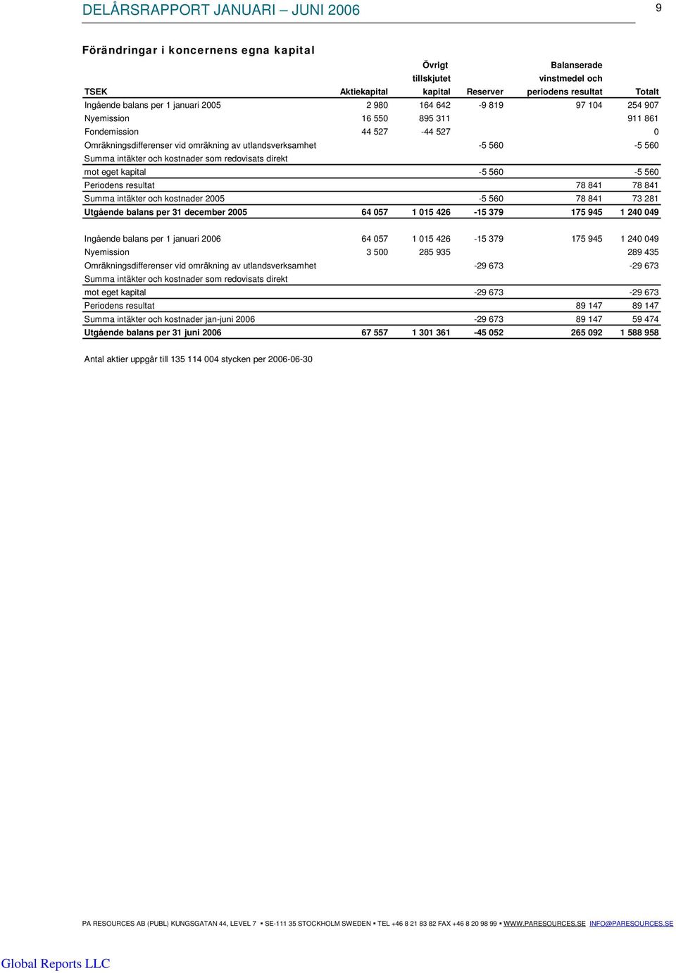 direkt mot eget kapital -5 560-5 560 Periodens resultat 78 841 78 841 Summa intäkter och kostnader 2005-5 560 78 841 73 281 Utgående balans per 31 december 2005 64 057 1 015 426-15 379 175 945 1 240