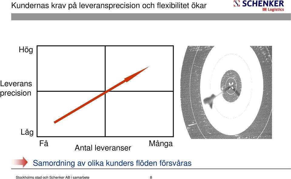 precision Låg Få Antal leveranser Många
