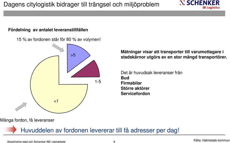 >5 Mätningar visar att transporter till varumottagare i stadskärnor utgörs av en stor mängd transportörer.