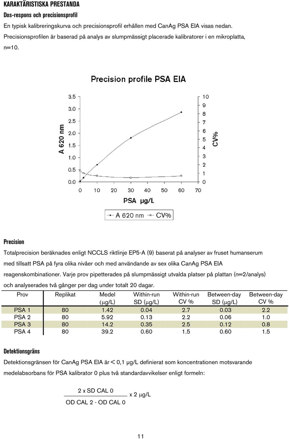 Precision Totalprecision beräknades enligt NCCLS riktlinje EP5-A (9) baserat på analyser av fruset humanserum med tillsatt PSA på fyra olika nivåer och med användande av sex olika CanAg PSA EIA