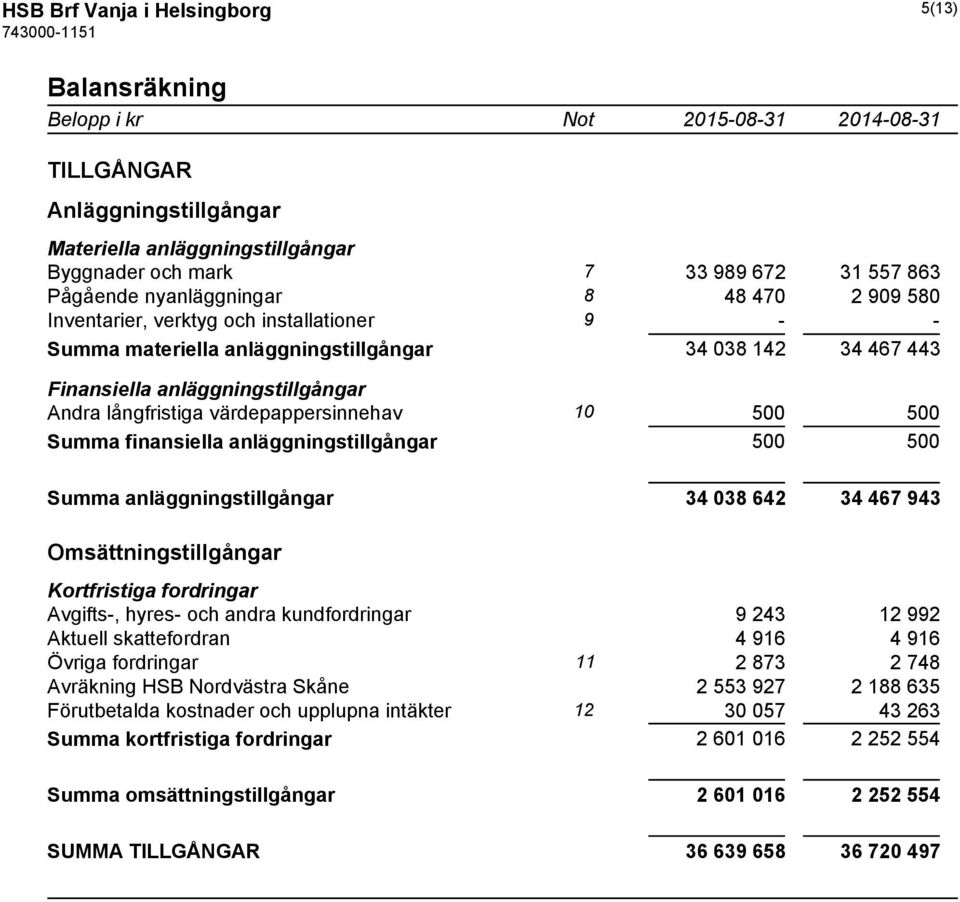 500 500 Summa finansiella anläggningstillgångar 500 500 Summa anläggningstillgångar 34 038 642 34 467 943 Omsättningstillgångar Kortfristiga fordringar Avgifts-, hyres- och andra kundfordringar 9 243