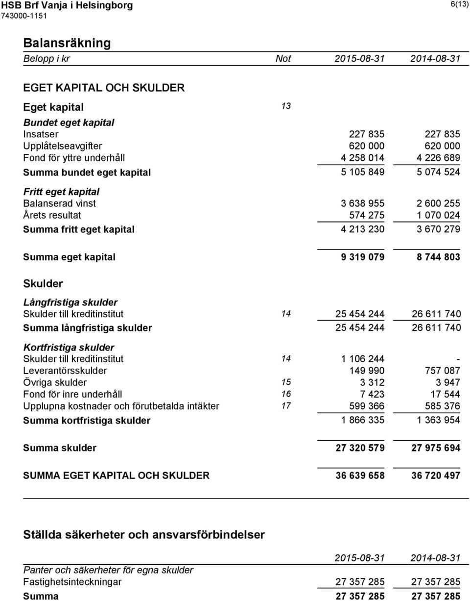 3 670 279 Summa eget kapital 9 319 079 8 744 803 Skulder Långfristiga skulder Skulder till kreditinstitut 14 25 454 244 26 611 740 Summa långfristiga skulder 25 454 244 26 611 740 Kortfristiga