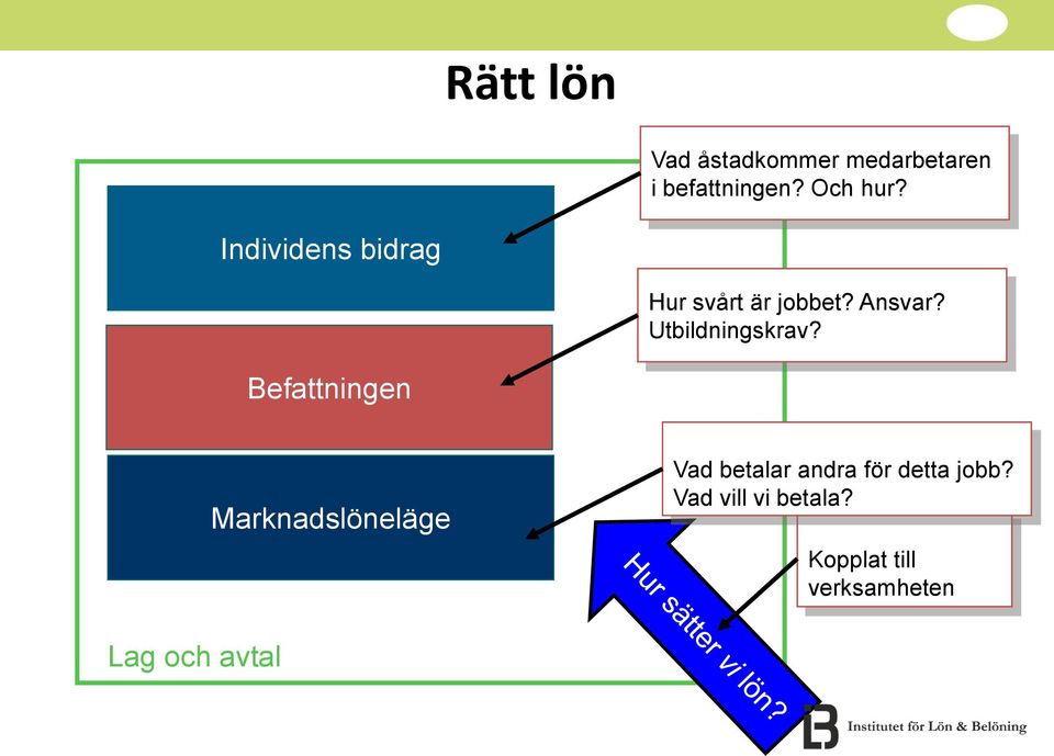 Befattningen Marknadslöneläge Vad betalar andra för detta jobb?