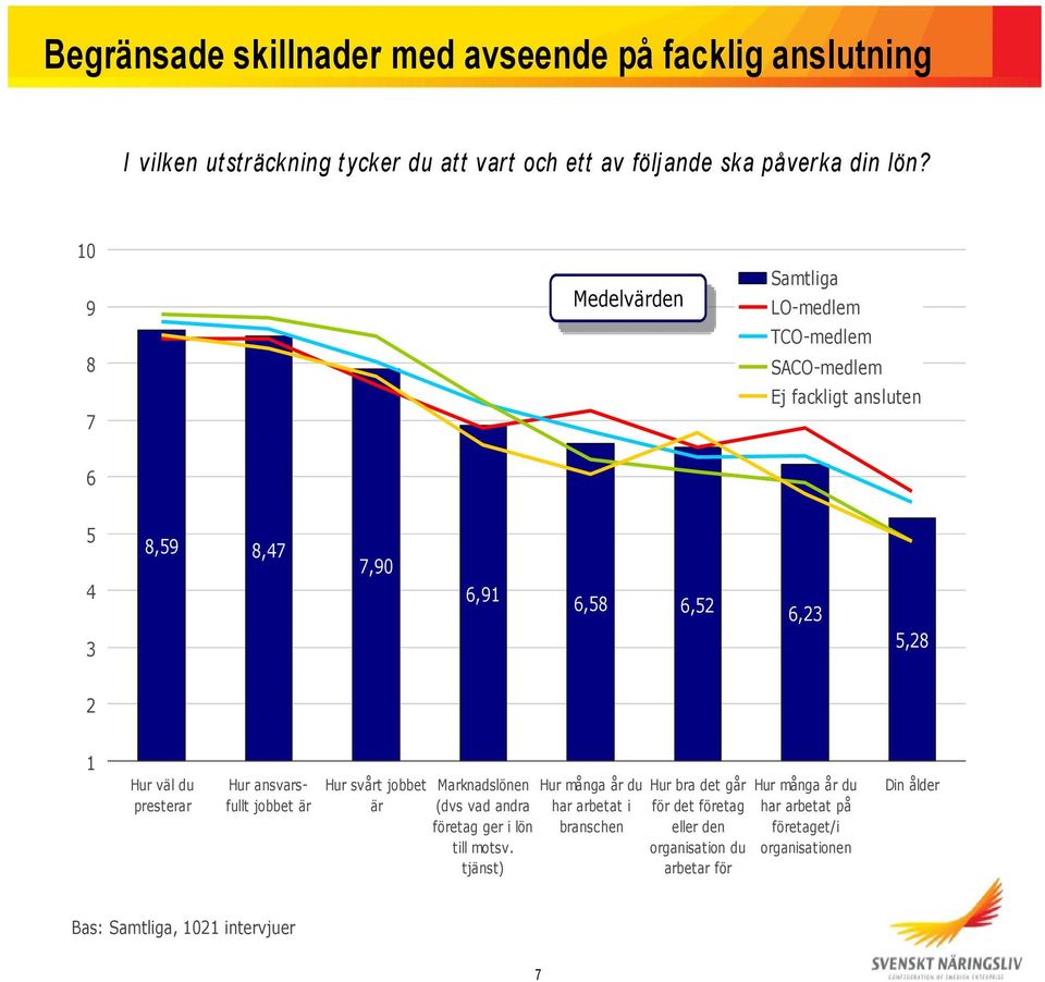 presterar Hur ansvarsfullt jobbet är Hur svårt jobbet är Marknadslönen (dvs vad andra företag ger i lön till motsv.