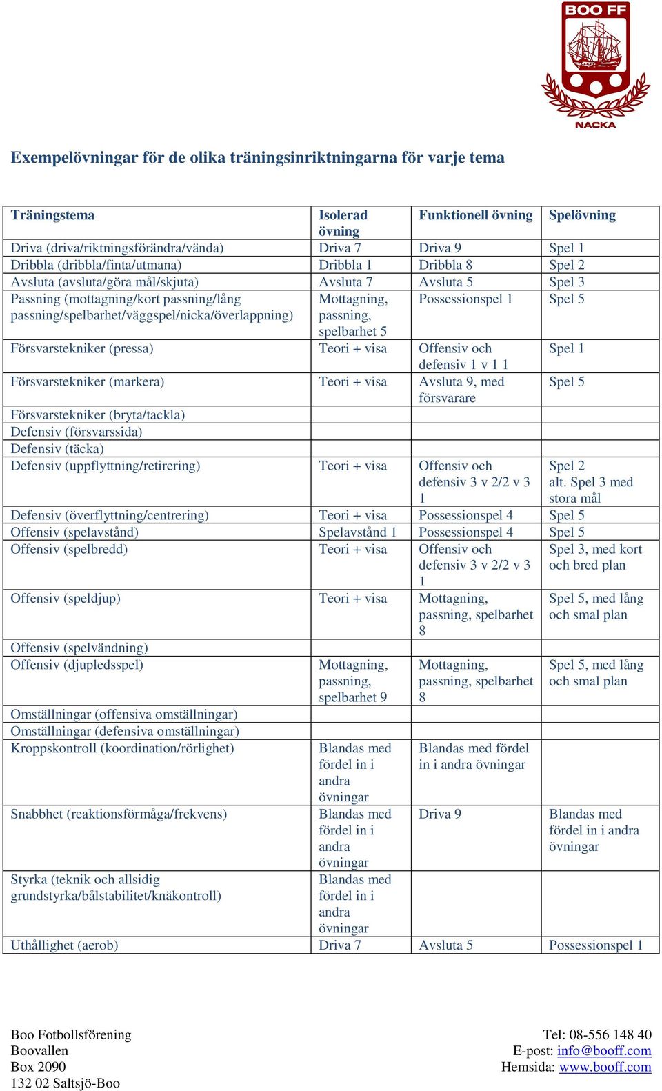 passning/spelbarhet/väggspel/nicka/överlappning) passning, spelbarhet 5 Försvarstekniker (pressa) Teori + visa Offensiv och Spel 1 defensiv 1 v 1 1 Försvarstekniker (markera) Teori + visa Avsluta 9,