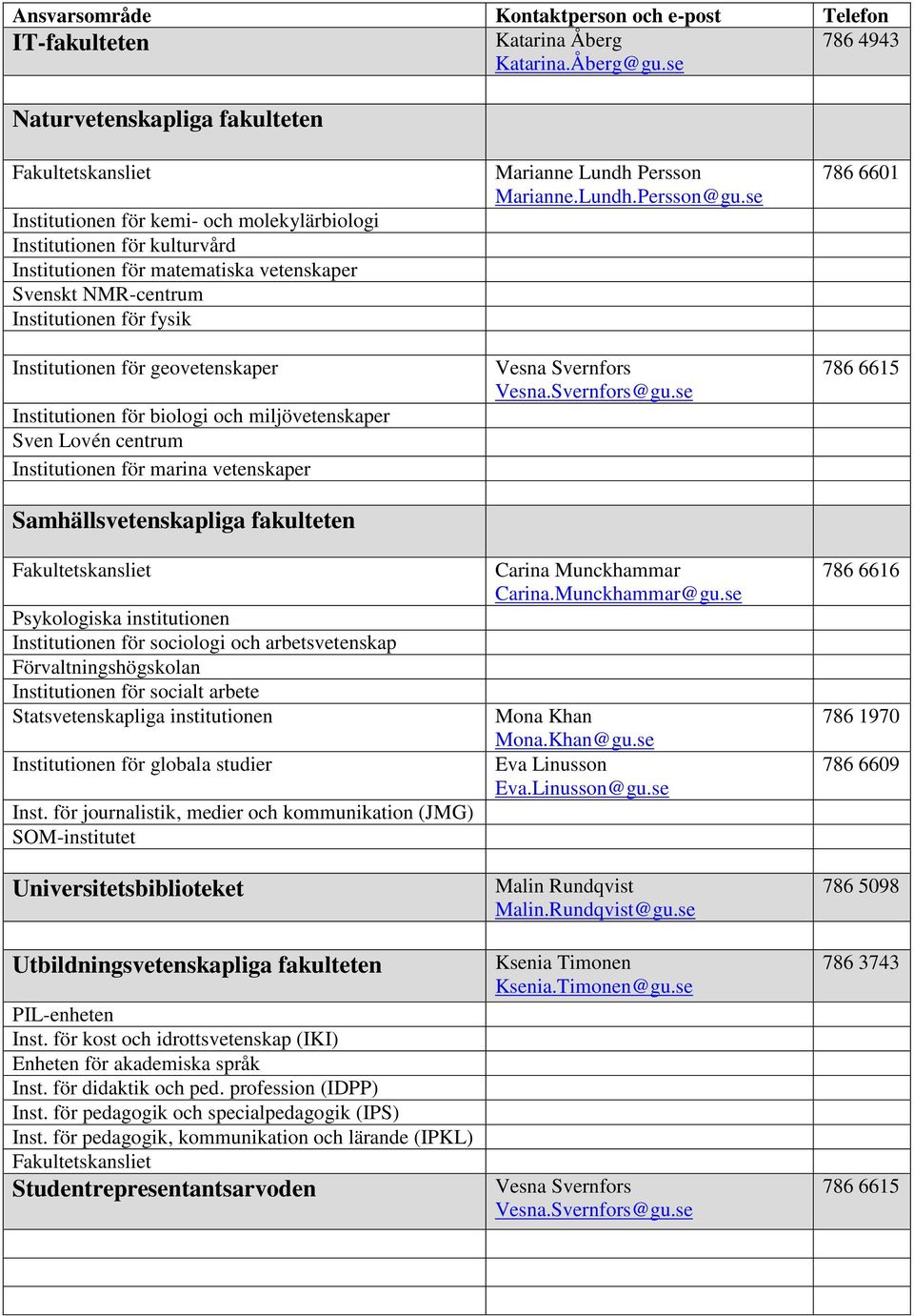 Institutionen för geovetenskaper Institutionen för biologi och miljövetenskaper Sven Lovén centrum Institutionen för marina vetenskaper Samhällsvetenskapliga fakulteten Psykologiska institutionen