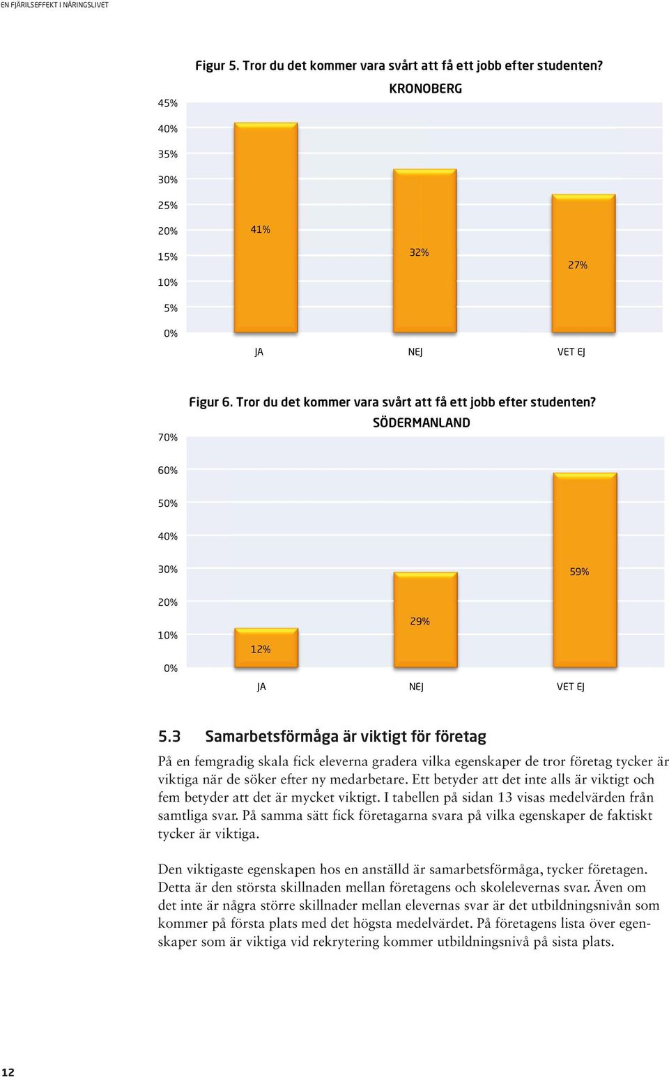 3 Samarbetsförmåga är viktigt för företag På en femgradig skala fick eleverna gradera vilka egenskaper de tror företag tycker är viktiga när de söker efter ny medarbetare.