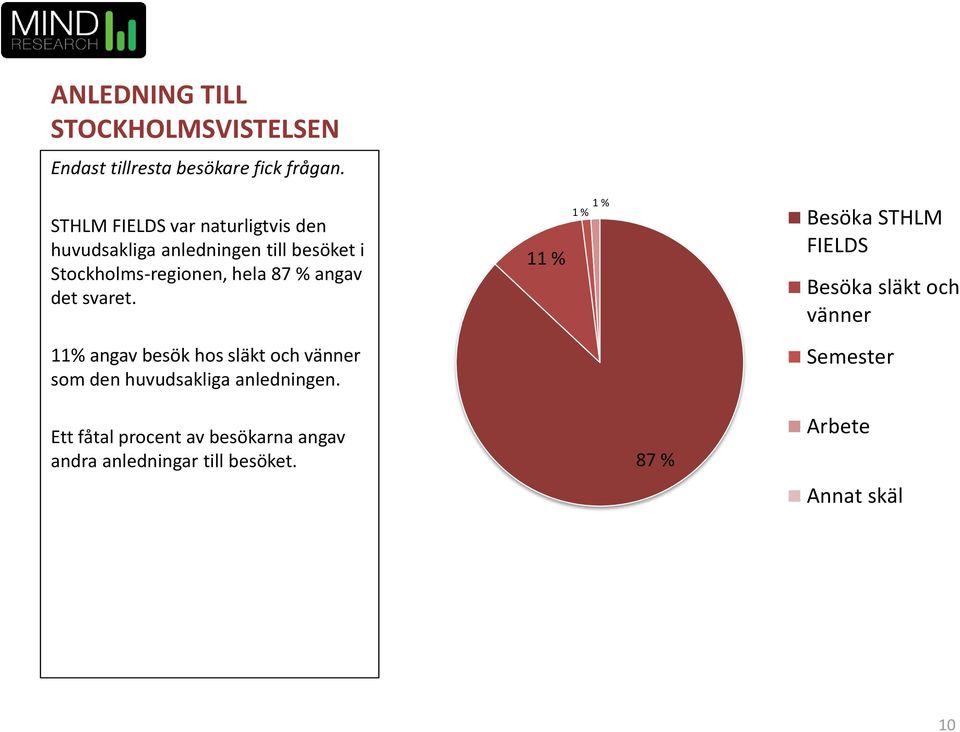 % angav det svaret. % angav besök hos släkt och vänner som den huvudsakliga anledningen.