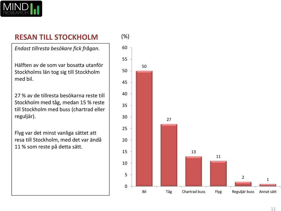 (%) 6 4 27 % av de tillresta besökarna reste till Stockholm med tåg, medan % reste till Stockholm med buss