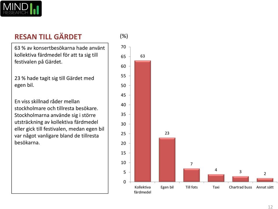 Stockholmarna använde sig i större utsträckning av kollektiva färdmedel eller gick till festivalen, medan egen bil var något