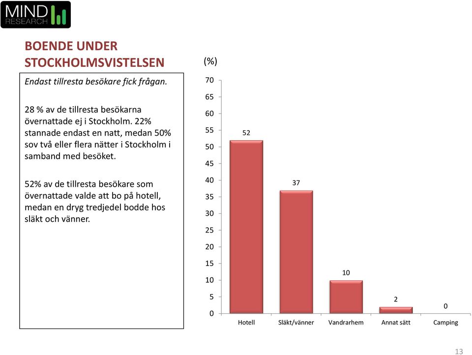 22% stannade endast en natt, medan % sov två eller flera nätter i Stockholm i samband med besöket.