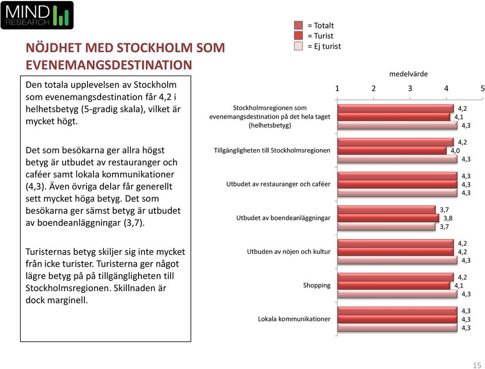 och caféer samt lokala kommunikationer (). Även övriga delar får generellt sett mycket höga betyg. Det som besökarna ger sämst betyg är utbudet av boendeanläggningar (3,7).