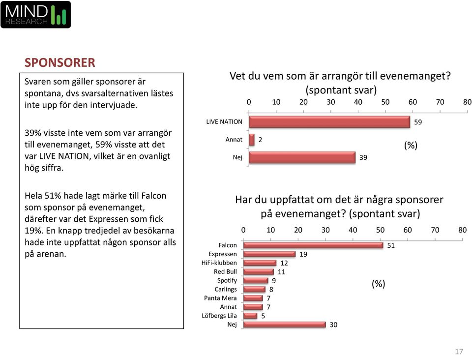 LIVE NATION Annat Nej 2 39 (%) 9 Hela % hade lagt märke till Falcon som sponsor på evenemanget, därefter var det Expressen som fick 9%.