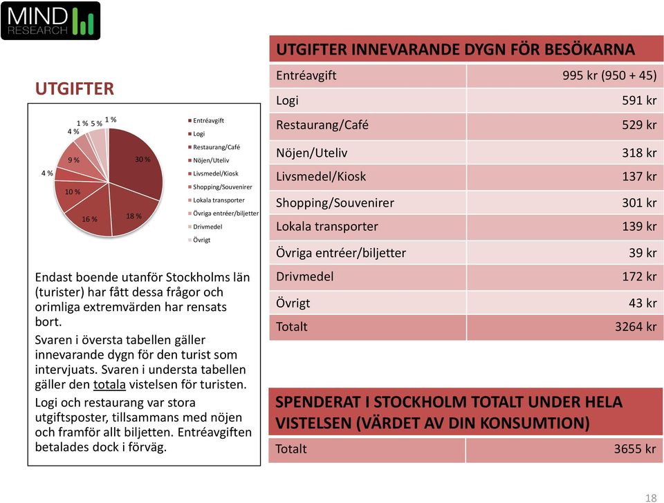 Svaren i understa tabellen gäller den totala vistelsen för turisten. Logi och restaurang var stora utgiftsposter, tillsammans med nöjen och framför allt biljetten.