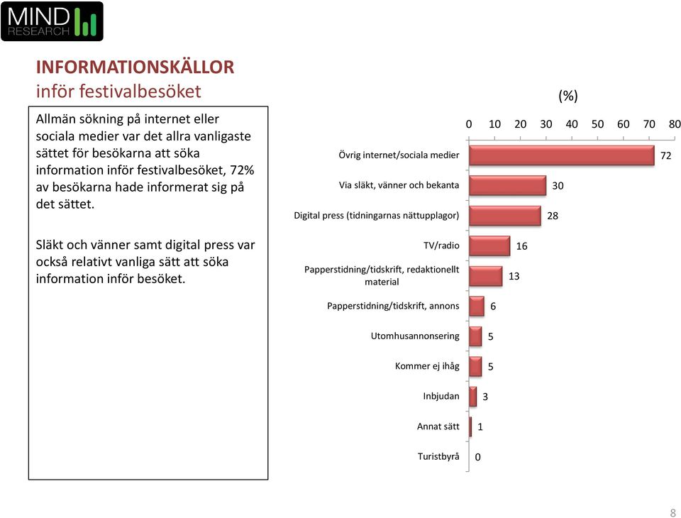 Släkt och vänner samt digital press var också relativt vanliga sätt att söka information inför besöket.