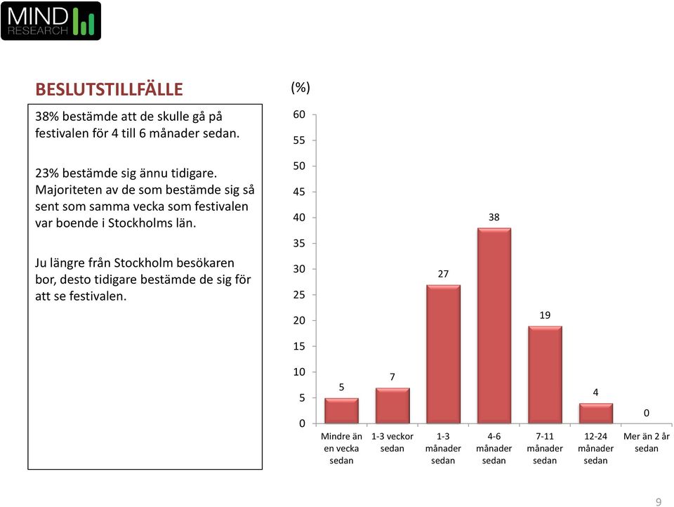 Majoriteten av de som bestämde sig så sent som samma vecka som festivalen var boende i Stockholms län.