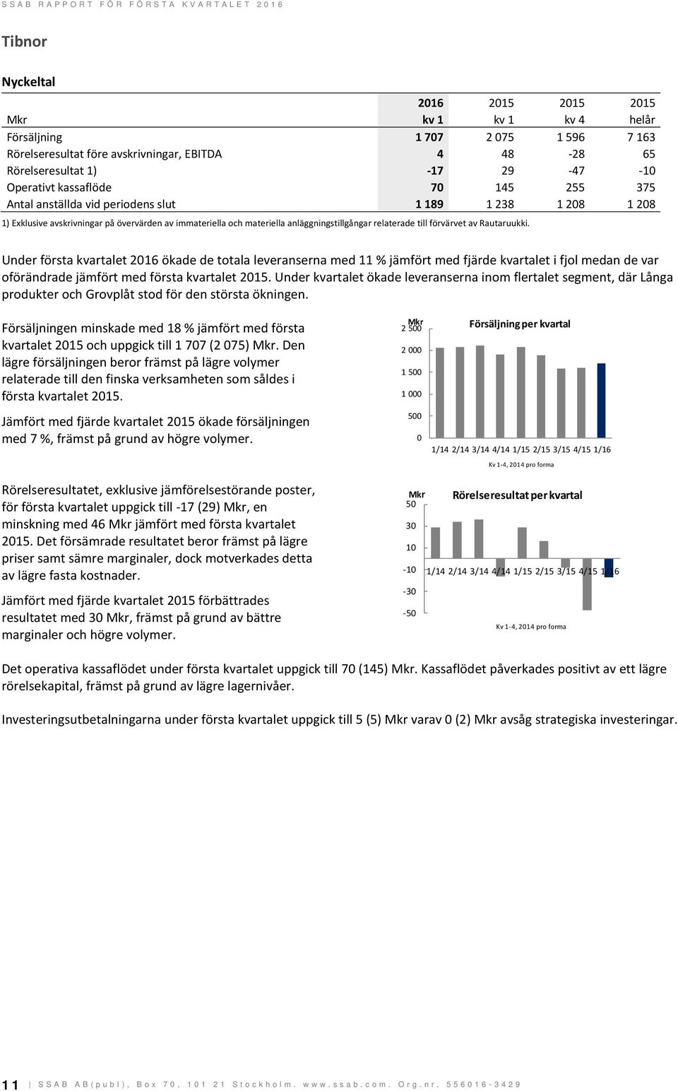 förvärvet av Rautaruukki. Under första kvartalet 2016 ökade de totala leveranserna med 11 % jämfört med fjärde kvartalet i fjol medan de var oförändrade jämfört med första kvartalet 2015.