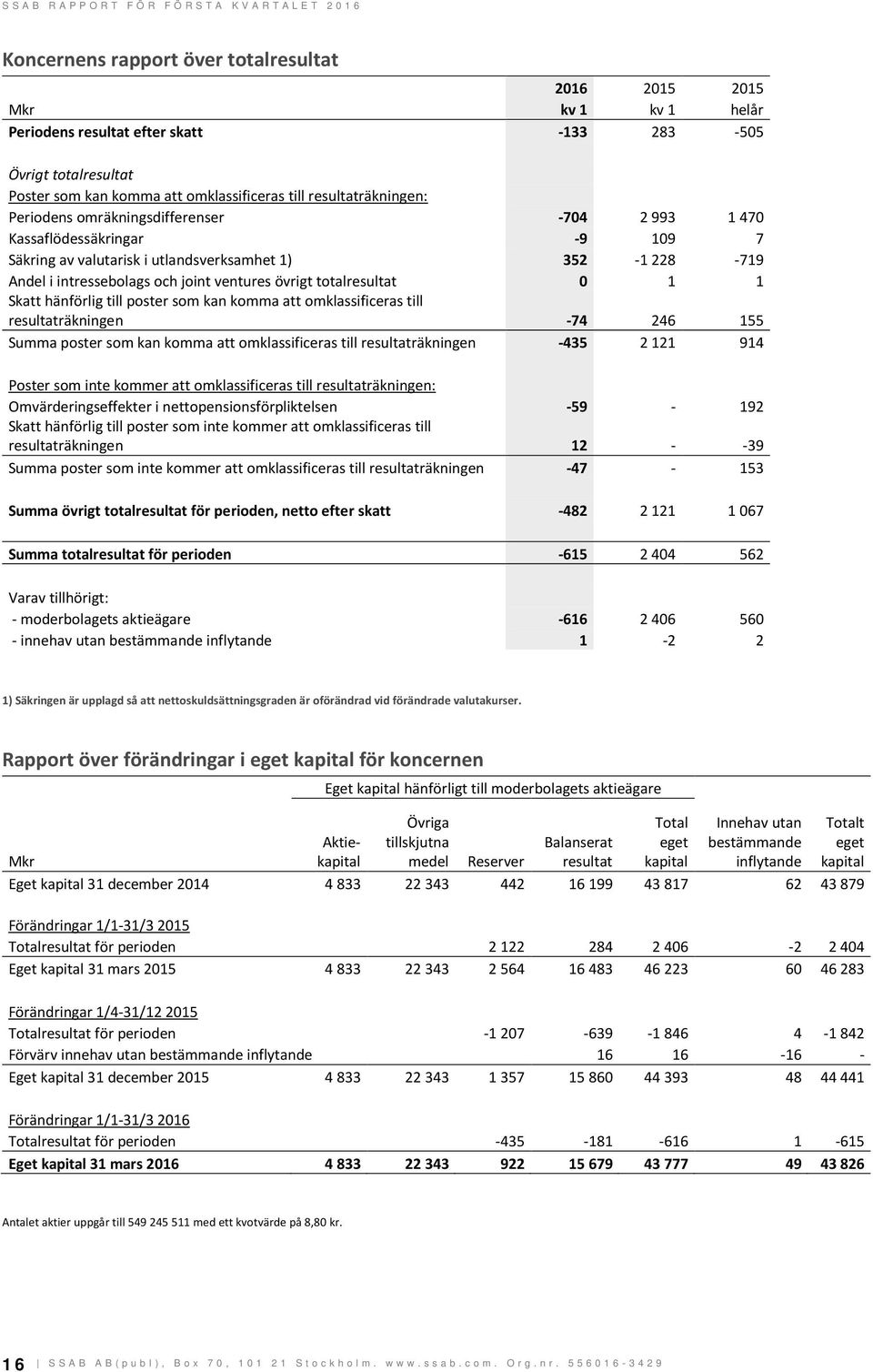 övrigt totalresultat 0 1 1 Skatt hänförlig till poster som kan komma att omklassificeras till resultaträkningen -74 246 155 Summa poster som kan komma att omklassificeras till resultaträkningen -435