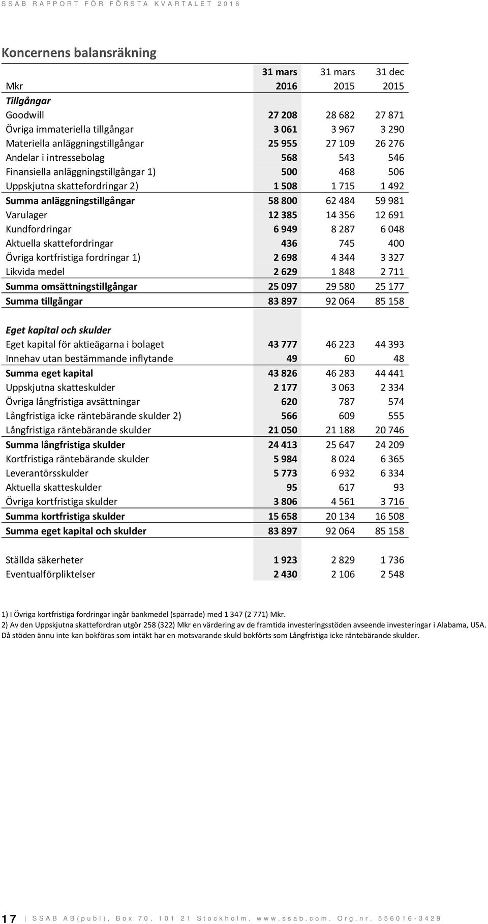 Varulager 12 385 14 356 12 691 Kundfordringar 6 949 8 287 6 048 Aktuella skattefordringar 436 745 400 Övriga kortfristiga fordringar 1) 2 698 4 344 3 327 Likvida medel 2 629 1 848 2 711 Summa