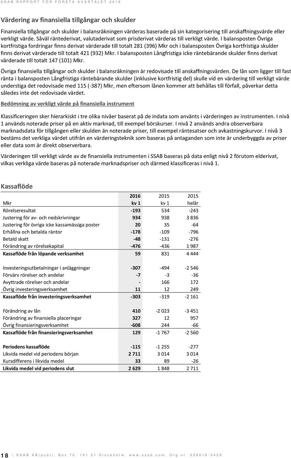 I balansposten Övriga kortfristiga fordringar finns derivat värderade till totalt 281 (396) Mkr och i balansposten Övriga kortfristiga skulder finns derivat värderade till totalt 421 (932) Mkr.