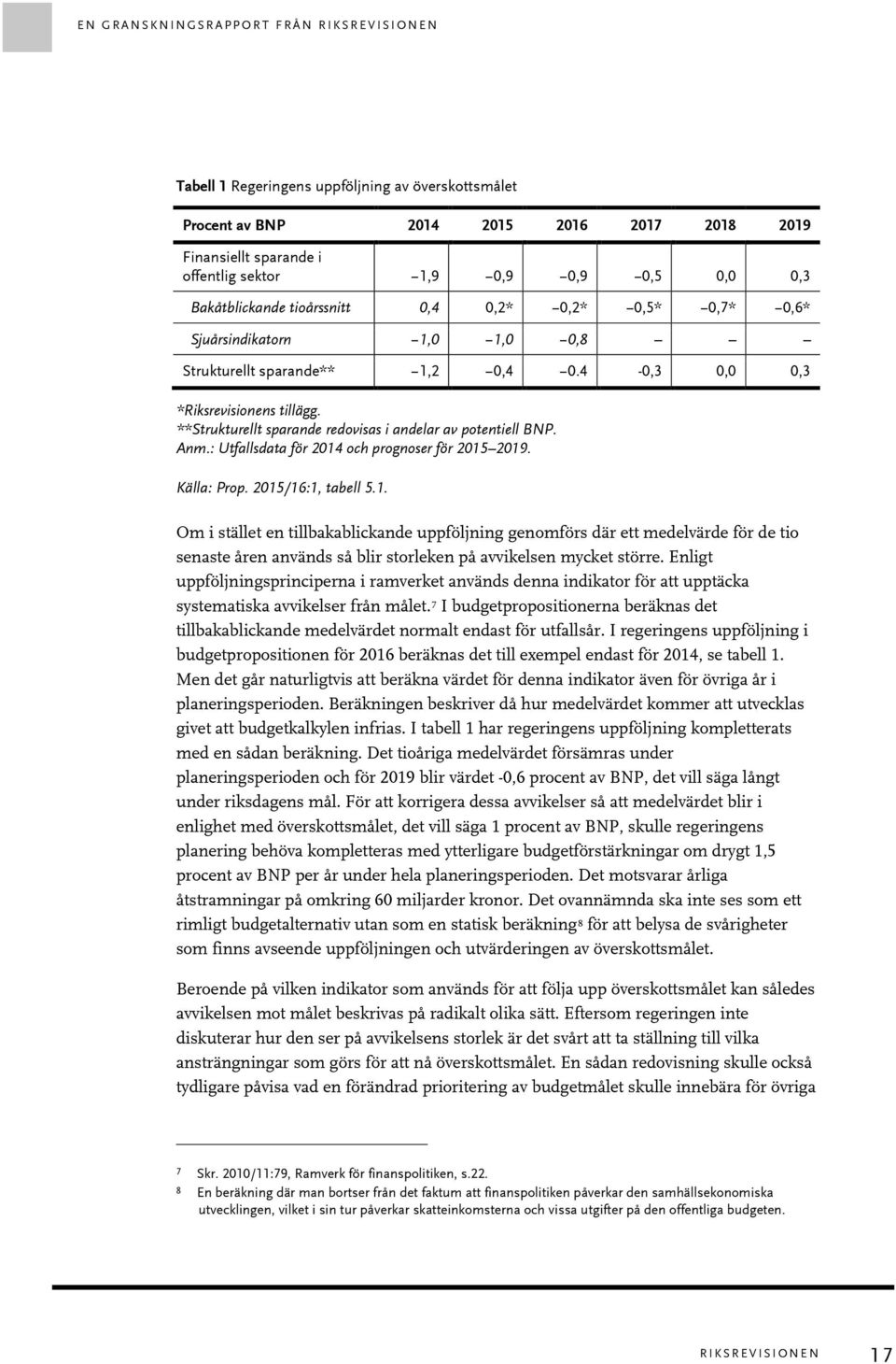 **Strukturellt sparande redovisas i andelar av potentiell BNP. Anm.: Utfallsdata för 2014