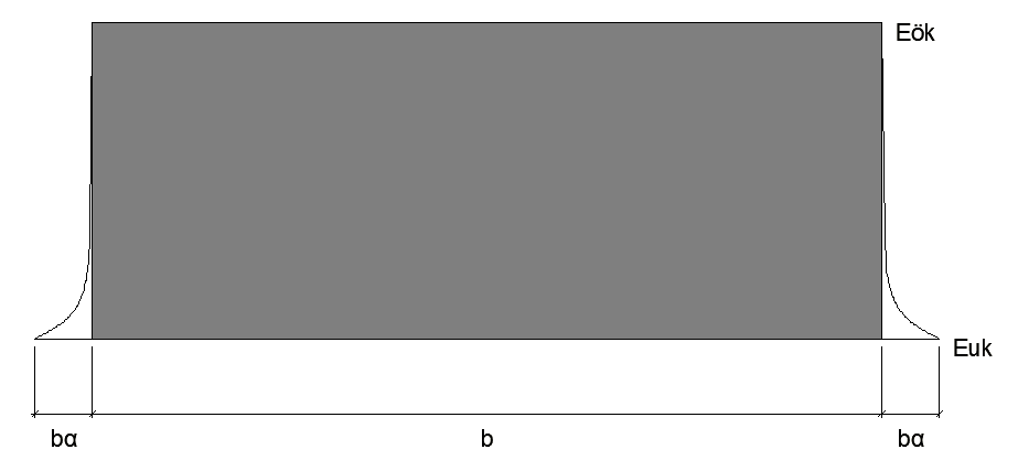 AXIAL- OCH GRADIENTKRYMPNING HOS GOLV PÅ MARK ENLIGT EUROKOD 2 således ( ) gånger högre i det faktiska tvärsnittet än i det fiktiva. Se figur 5.2 och 5.3. ( ) (5.