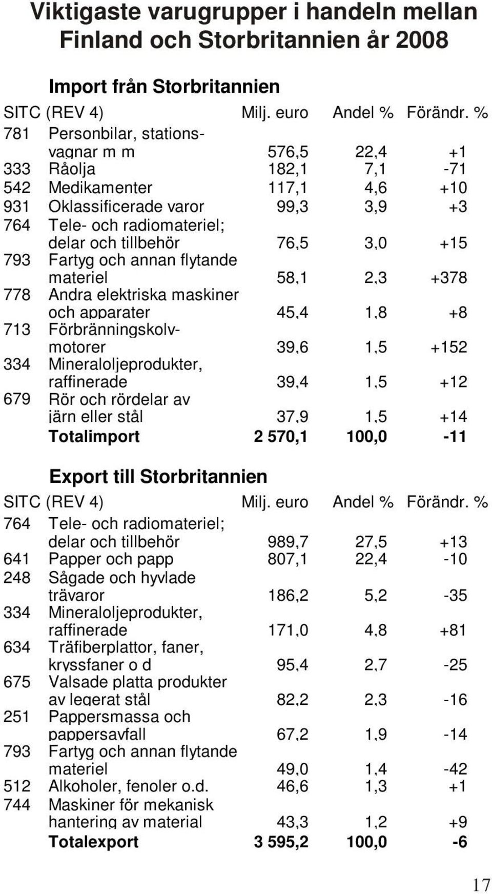 3,0 +15 793 Fartyg och annan flytande materiel 58,1 2,3 +378 778 Andra elektriska maskiner och apparater 45,4 1,8 +8 713 Förbränningskolvmotorer 39,6 1,5 +152 334 Mineraloljeprodukter, raffinerade