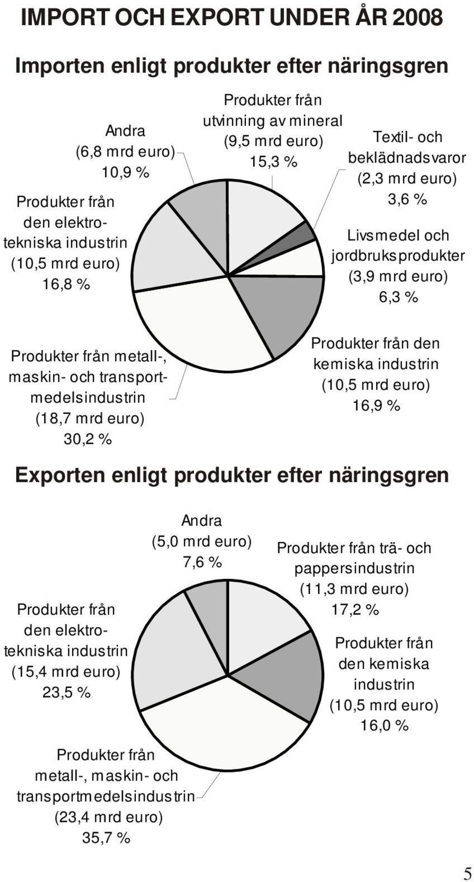 (3,9 mrd euro) 6,3 % Produkter från den kemiska industrin (10,5 mrd euro) 16,9 % Exporten enligt produkter efter näringsgren Produkter från den elektrotekniska industrin (15,4 mrd euro) 23,5 %