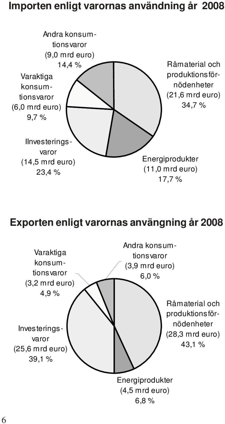 17,7 % Exporten enligt varornas använgning år 2008 Varaktiga konsumtionsvaror (3,2 mrd euro) 4,9 % Investeringsvaror (25,6 mrd euro) 39,1 %