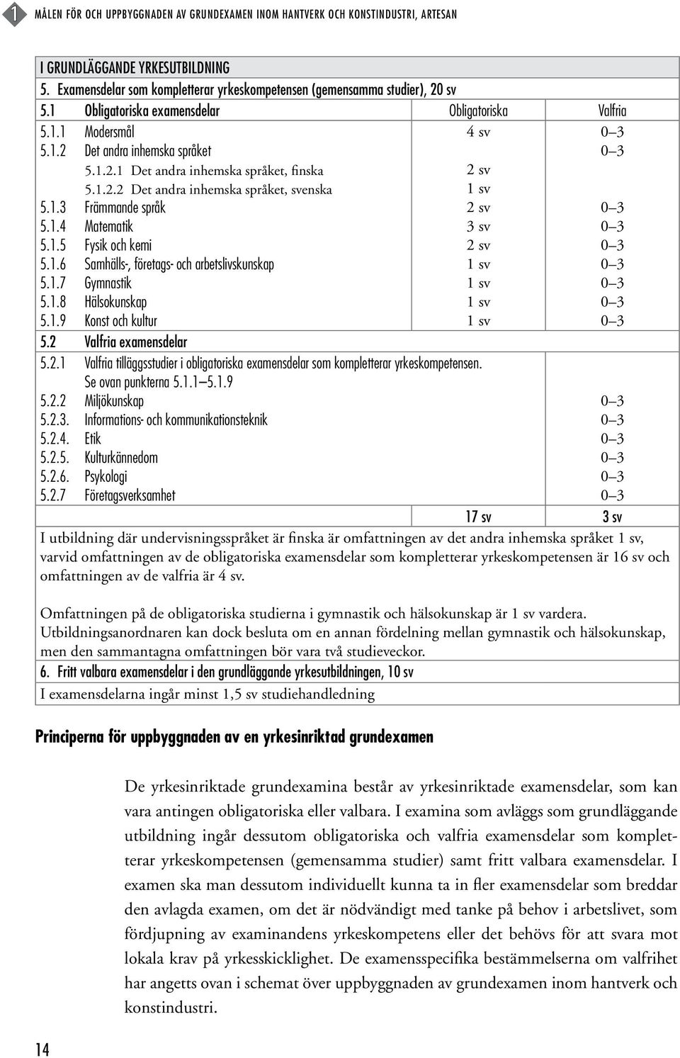 1.4 Matematik 5.1.5 Fysik och kemi 5.1.6 Samhälls-, företags- och arbetslivskunskap 5.1.7 Gymnastik 5.1.8 Hälsokunskap 5.1.9 Konst och kultur 5.2 