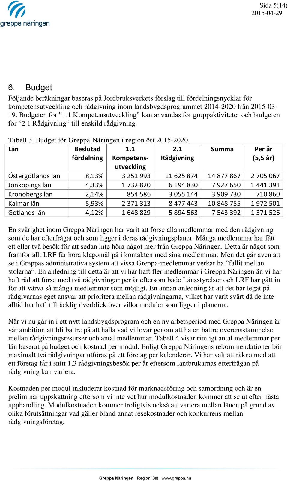 Budget för Greppa Näringen i region öst 2015-2020. Län Beslutad fördelning 1.1 Kompetens- 2.