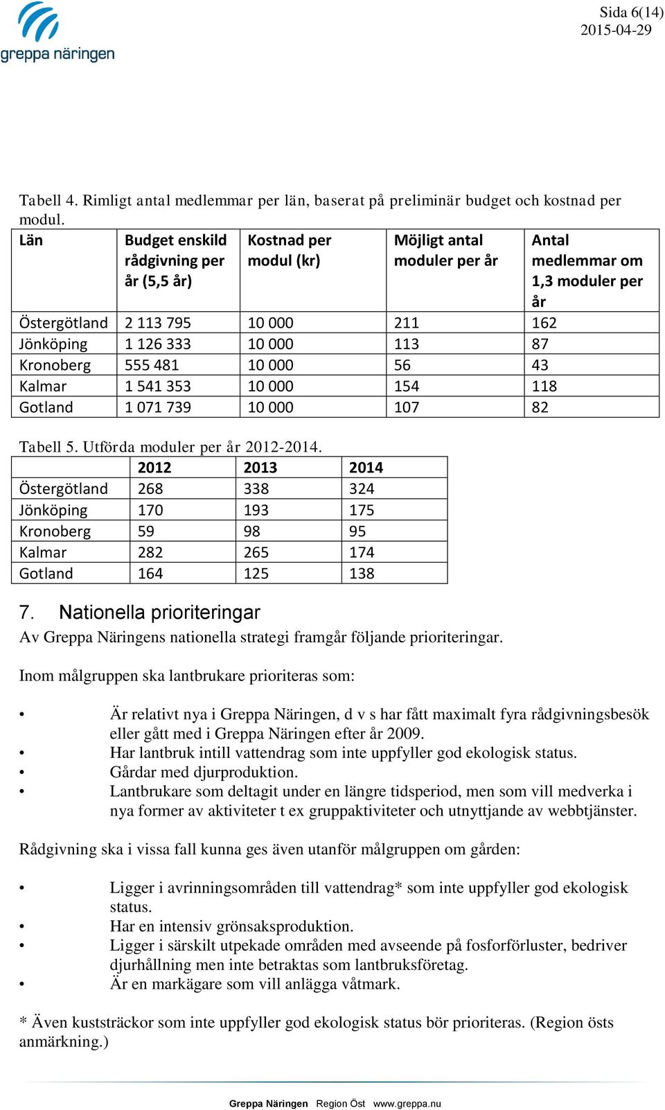 43 Kalmar 1 541 353 10 000 154 118 Gotland 1 071 739 10 000 107 82 Tabell 5. Utförda moduler per år 2012-2014.